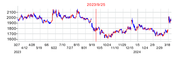 2023年9月25日 15:27前後のの株価チャート